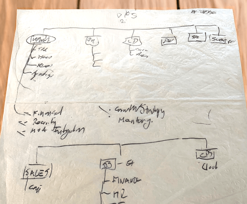 Hand-drawn organizational chart sketch showing departments, systems, and business process relationships