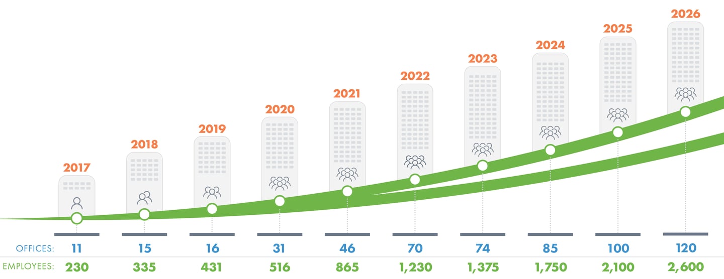 Growth chart showing company expansion from 2017 to 2026. The number of offices increases from 11 in 2017 to 120 in 2026, while the number of employees grows from 230 to 2,600 over the same period Growth chart showing company expansion from 2017 to 2026. The number of offices increases from 11 in 2017 to 120 in 2026, while the number of employees grows from 230 to 2,600 over the same period